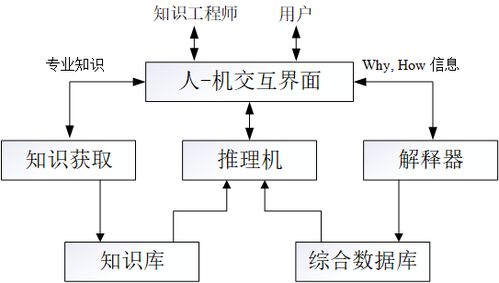 TensorFlow深度學習算法原理與編程實戰筆記 Part1 人工智能理論與算法軟件開發